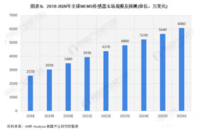 全球MEMS傳感器保持超過10%的速度快速增長 - 德國Hengstler(亨士樂)授權(quán)代理 全球MEMS傳感器保持超過10%的速度快速增長 - 德國Hengstler(亨士樂)授權(quán)代理
