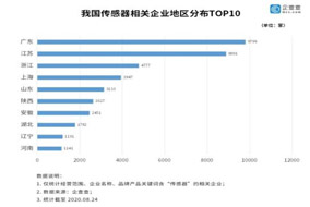 我國傳感器市場上半年新增兩千多家 - 德國Hengstler(亨士樂)授權(quán)代理 我國傳感器市場上半年新增兩千多家 - 德國Hengstler(亨士樂)授權(quán)代理