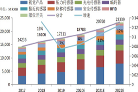 2020 年中國傳感器市場研究報(bào)告 - 德國Hengstler(亨士樂)授權(quán)代理 2020 年中國傳感器市場研究報(bào)告 - 德國Hengstler(亨士樂)授權(quán)代理