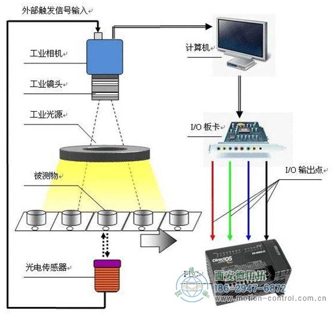 工業(yè)機器視覺系統(tǒng)的工作流程 工業(yè)機器視覺系統(tǒng)的工作流程