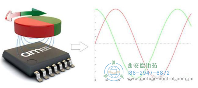 旋轉(zhuǎn)變壓器和磁性編碼器基于電磁感應(yīng)反饋編碼 旋轉(zhuǎn)變壓器和磁性編碼器基于電磁感應(yīng)反饋編碼