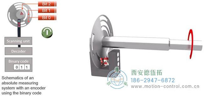 多圈絕對值編碼器的內(nèi)部結(jié)構(gòu)可以分為兩部分 多圈絕對值編碼器的內(nèi)部結(jié)構(gòu)可以分為兩部分