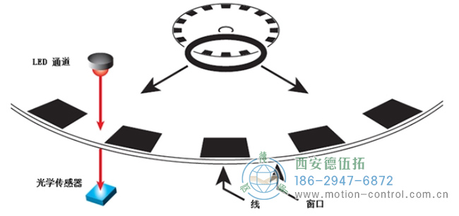 編碼器分辨率 編碼器分辨率