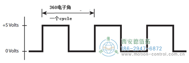 編碼器模塊通道A的輸出是一系列高和低信號 編碼器模塊通道A的輸出是一系列高和低信號